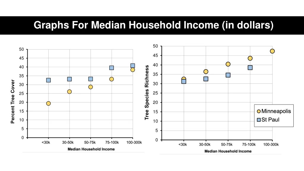 graphs for median household income in dollars