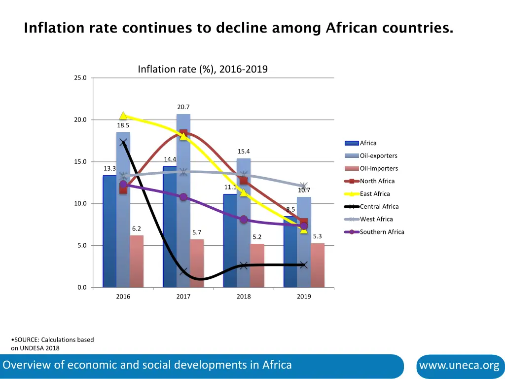 inflation rate continues to decline among african