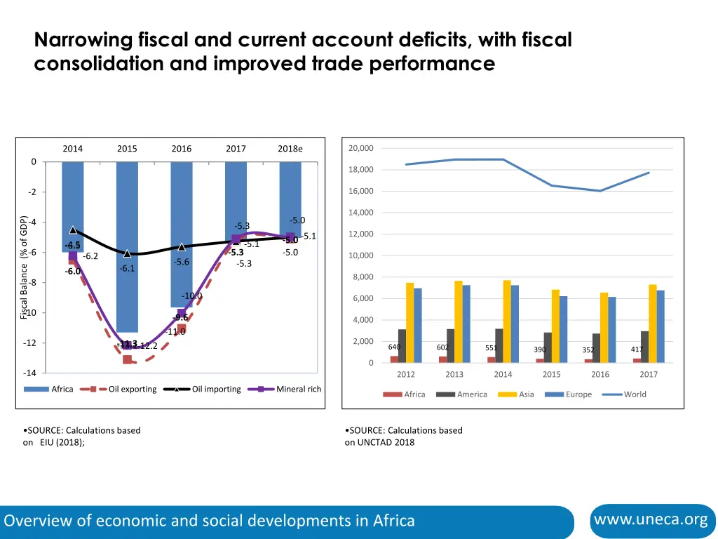 narrowing fiscal and current account deficits