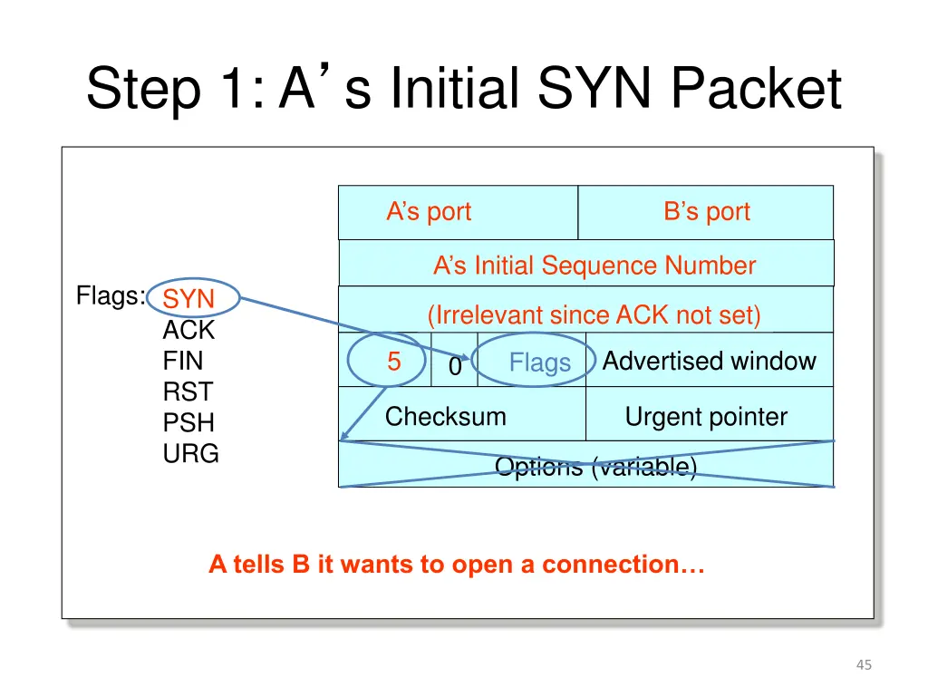 step 1 a s initial syn packet