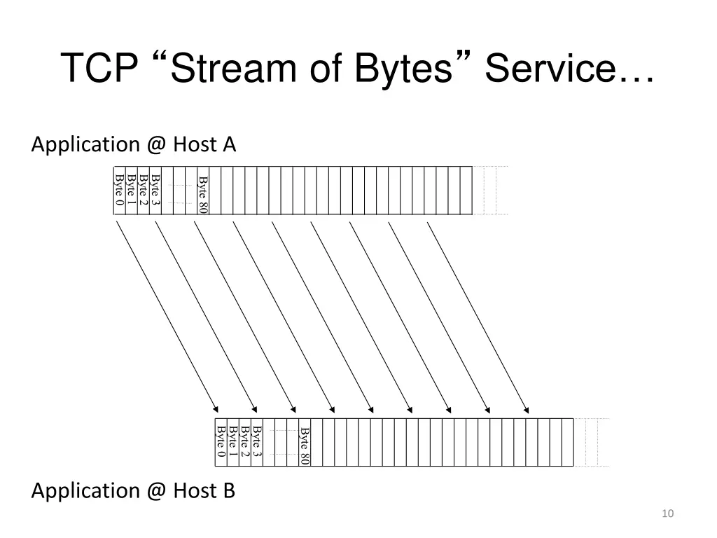 tcp stream of bytes service