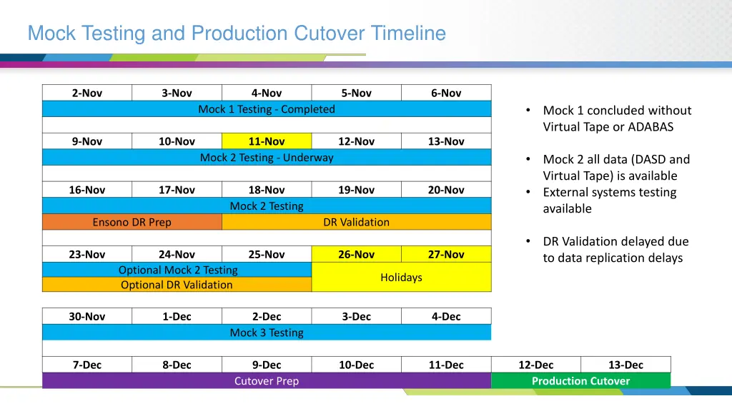 mock testing and production cutover timeline