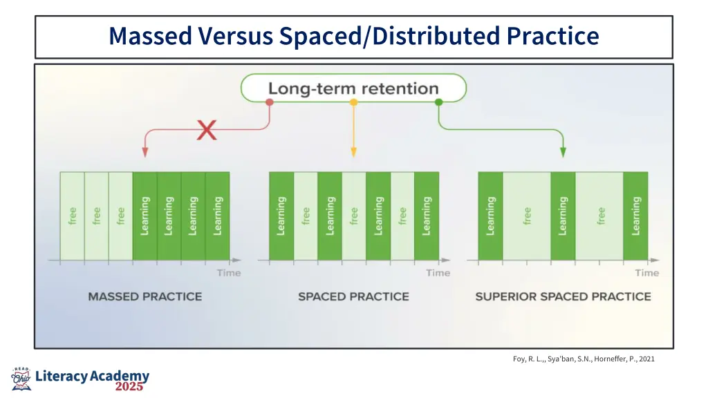 massed versus spaced distributed practice