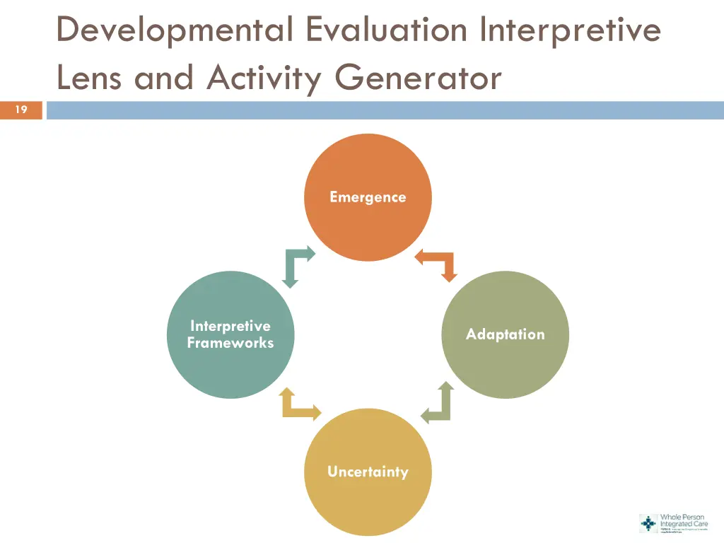 developmental evaluation interpretive lens