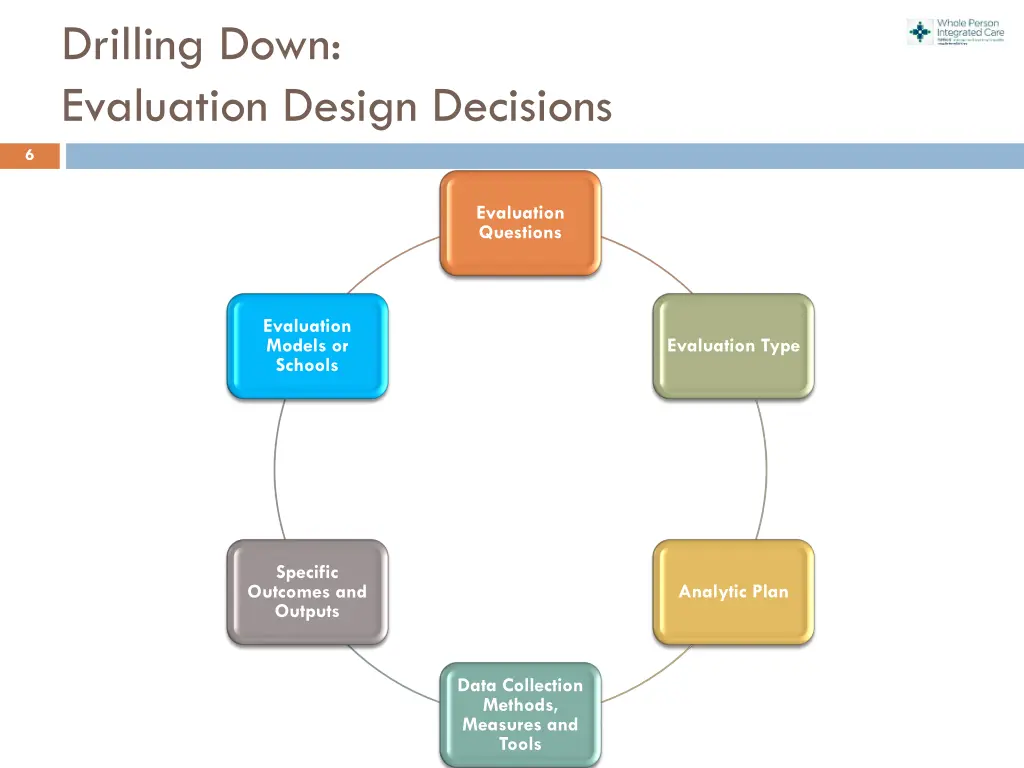 drilling down evaluation design decisions