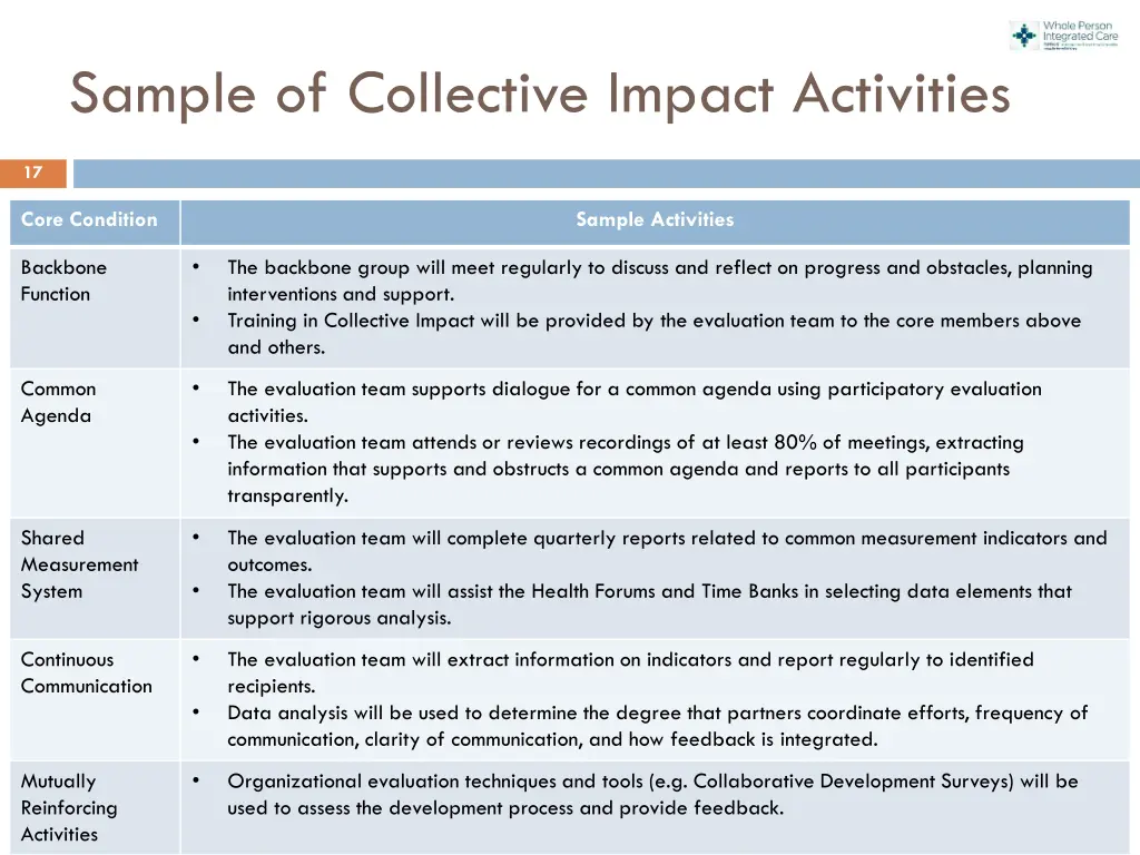 sample of collective impact activities