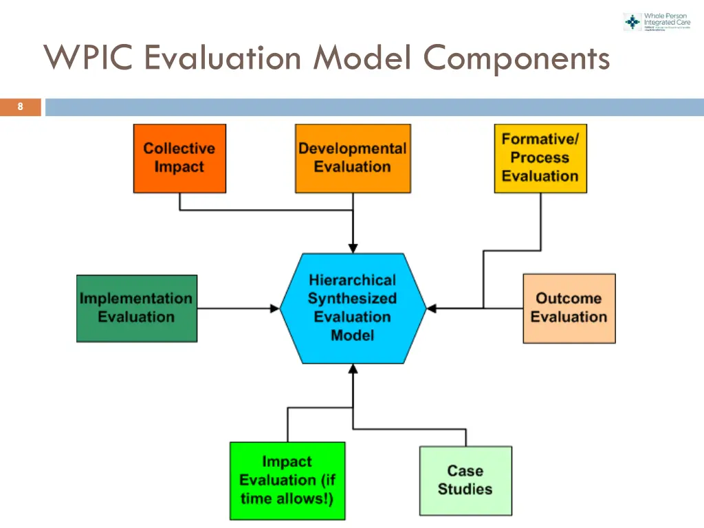 wpic evaluation model components