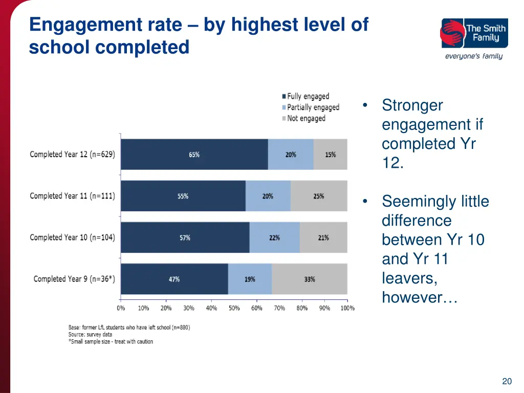 engagement rate by highest level of school