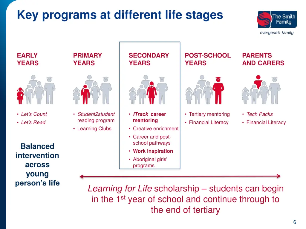 key programs at different life stages