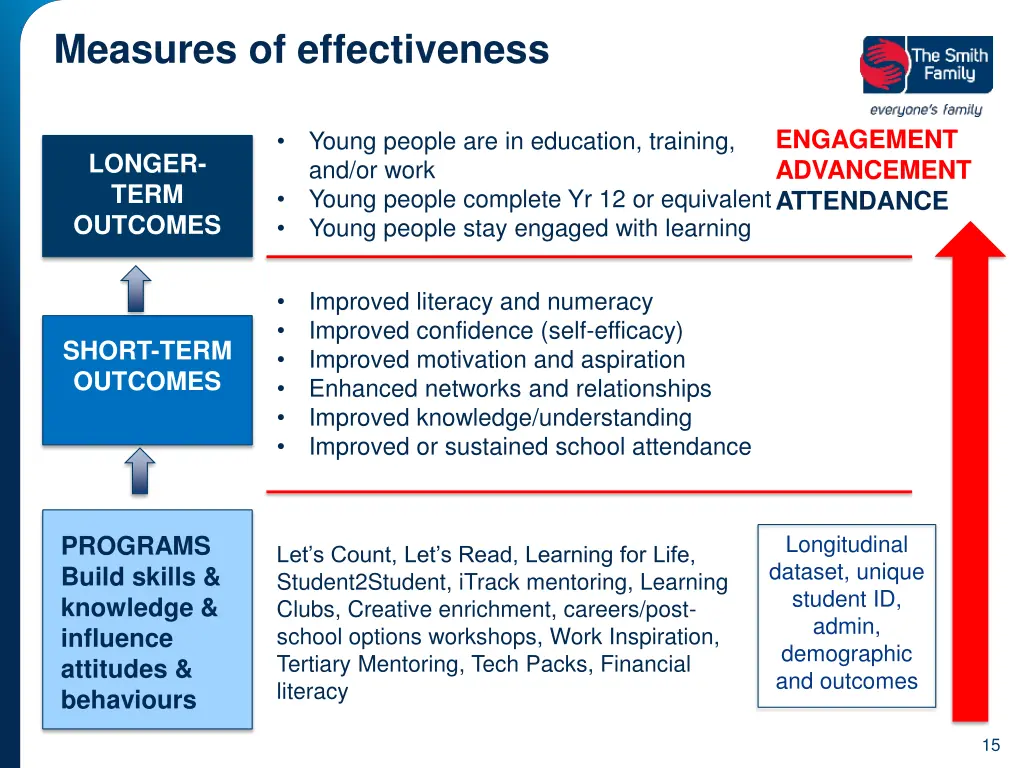 measures of effectiveness