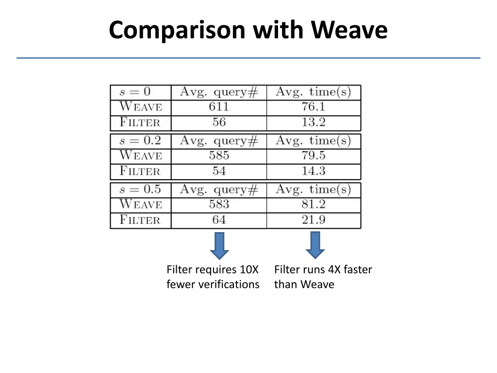 comparison with weave