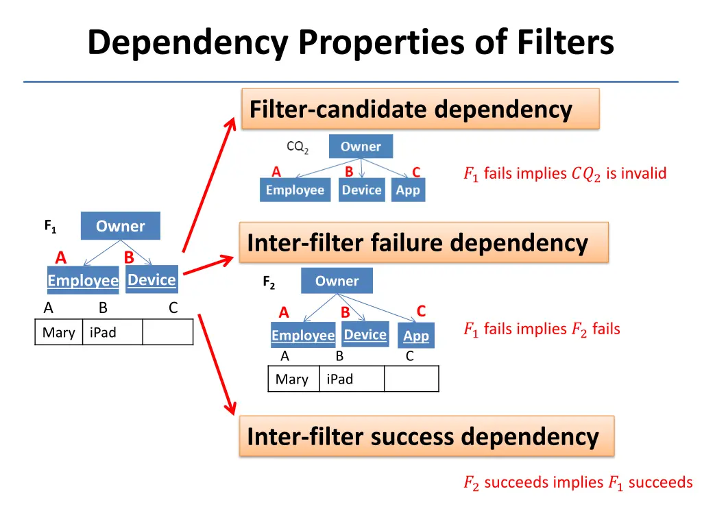 dependency properties of filters