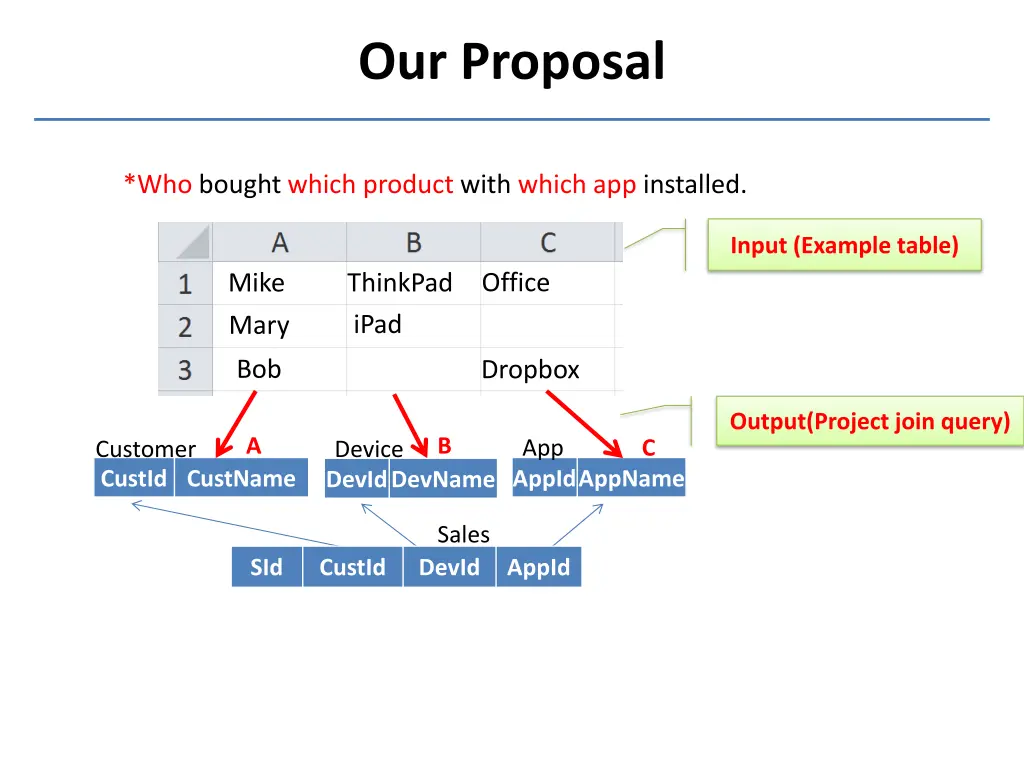 our proposal