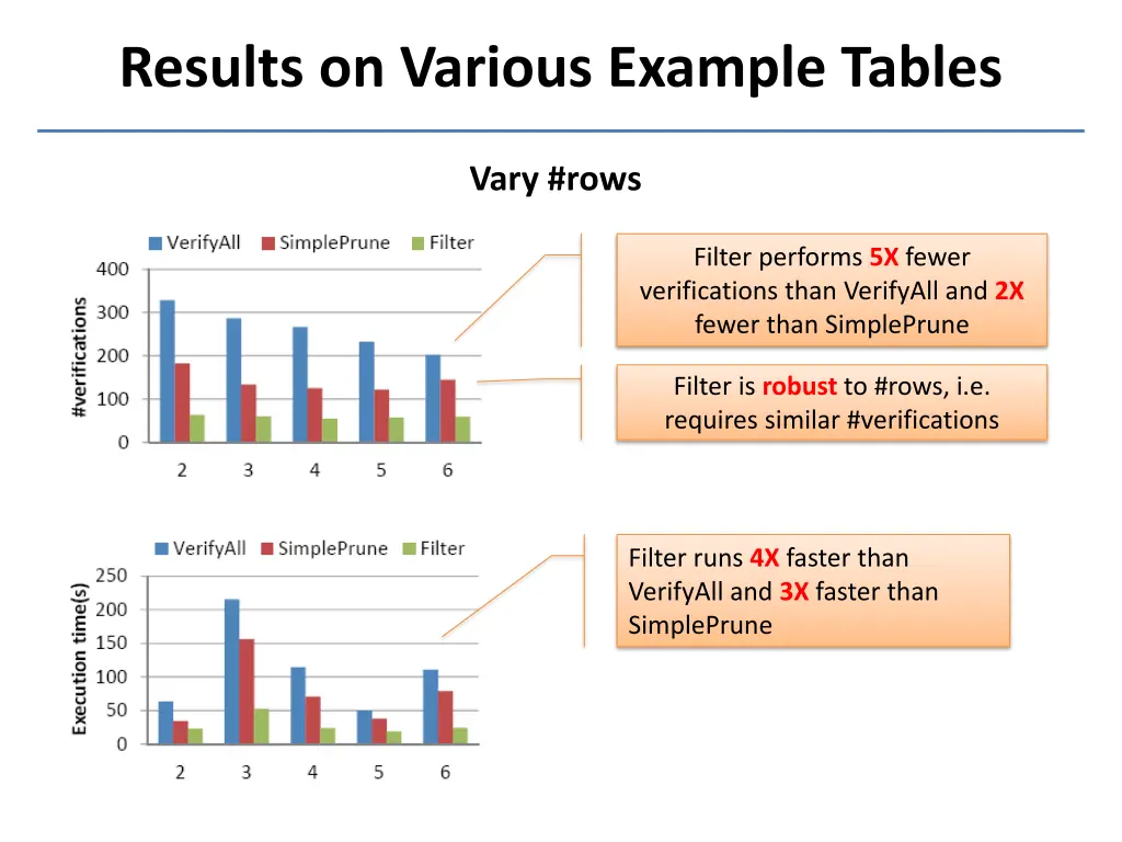 results on various example tables