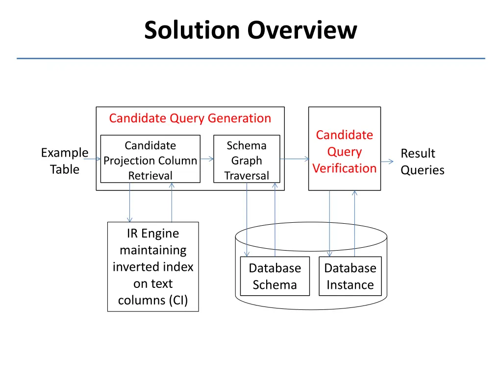 solution overview