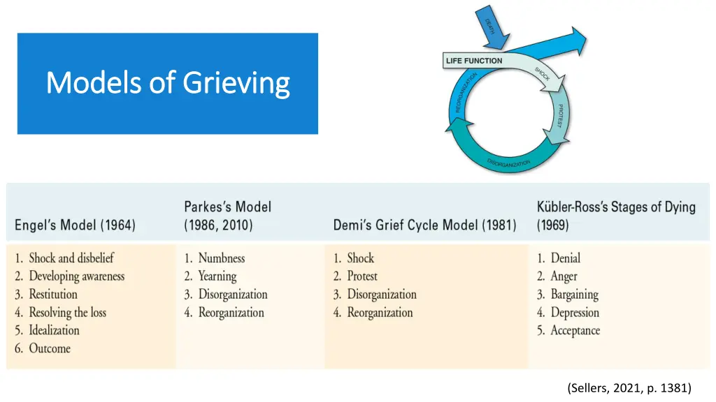 models of grieving models of grieving