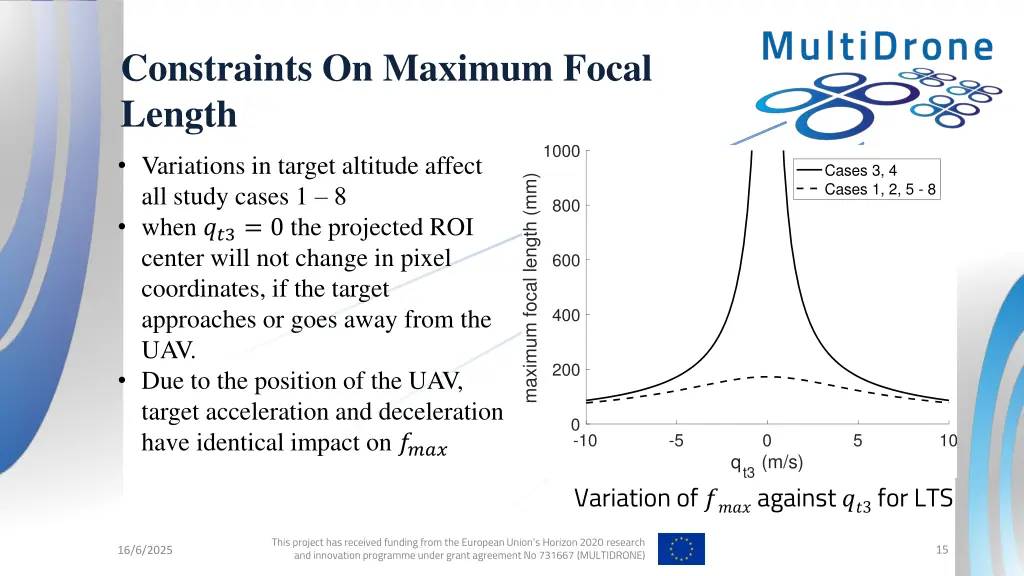constraints on maximum focal length 7