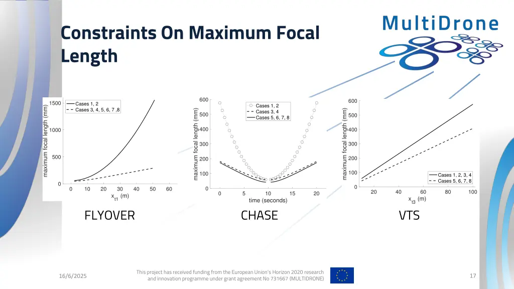 constraints on maximum focal length 9