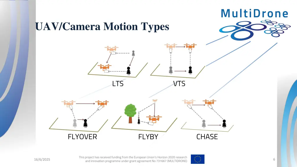 uav camera motion types 1
