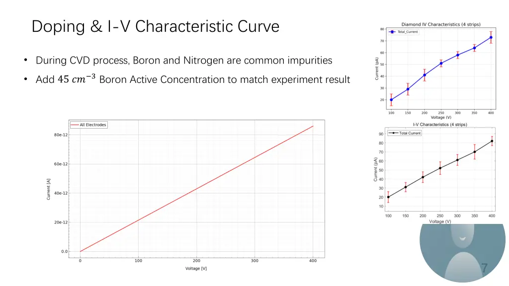 doping i v characteristic curve