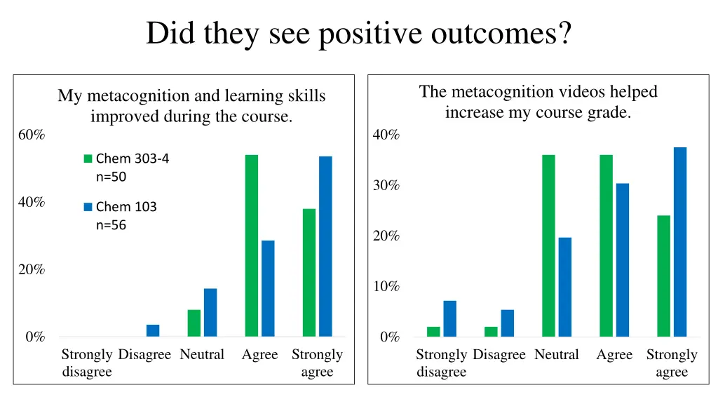 did they see positive outcomes