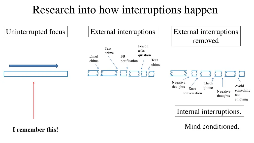 research into how interruptions happen