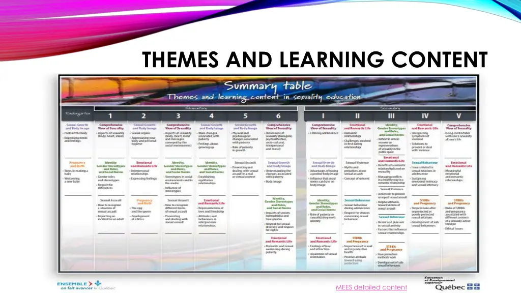 themes and learning content