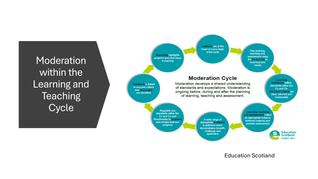 moderation within the learning and teaching cycle