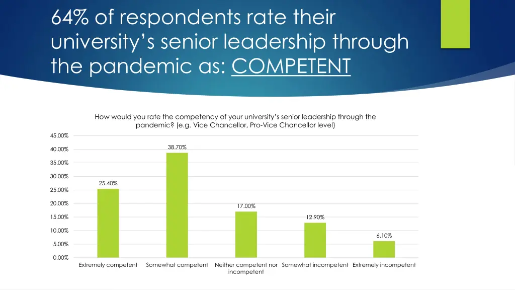 64 of respondents rate their university s senior