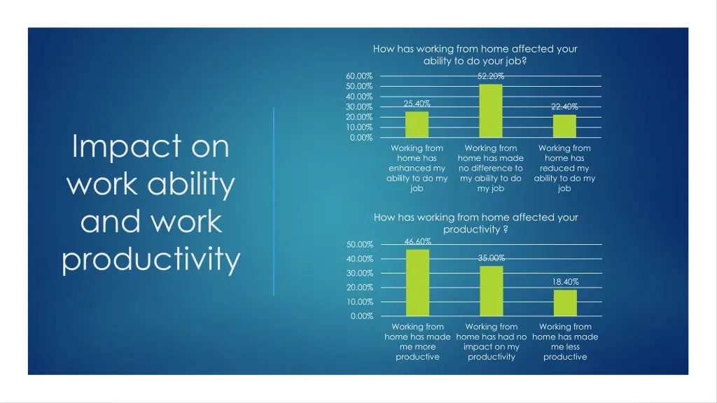 how has working from home affected your ability