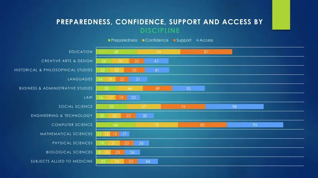 preparedness confidence support and access