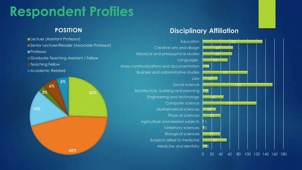 respondent profiles