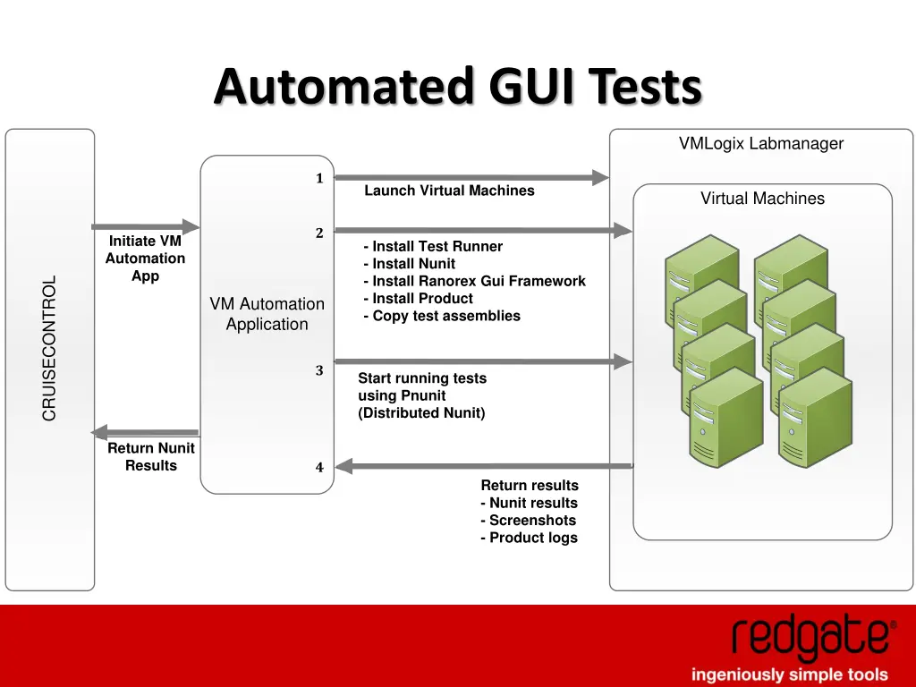 automated gui tests