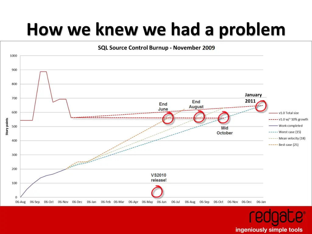 how we knew we had a problem