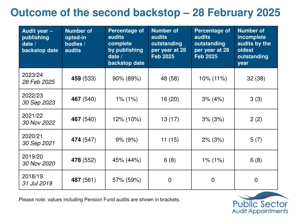 outcome of the second backstop 28 february 2025