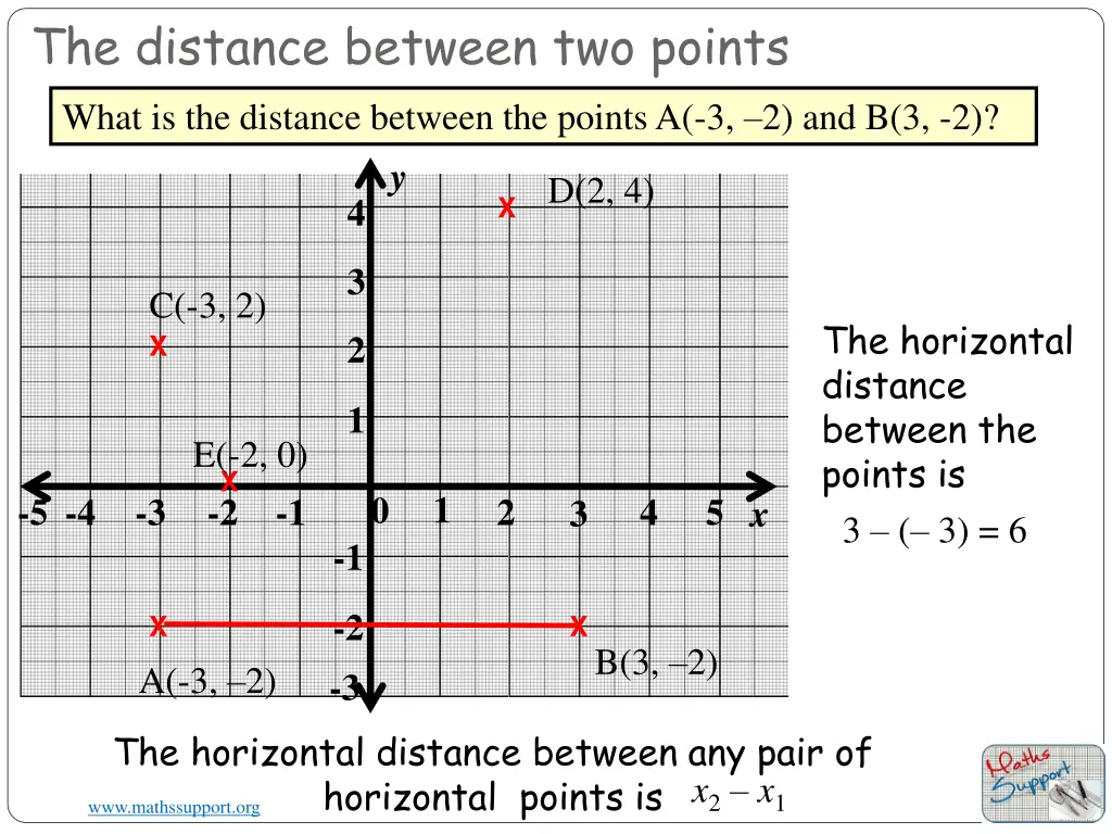 the distance between two points