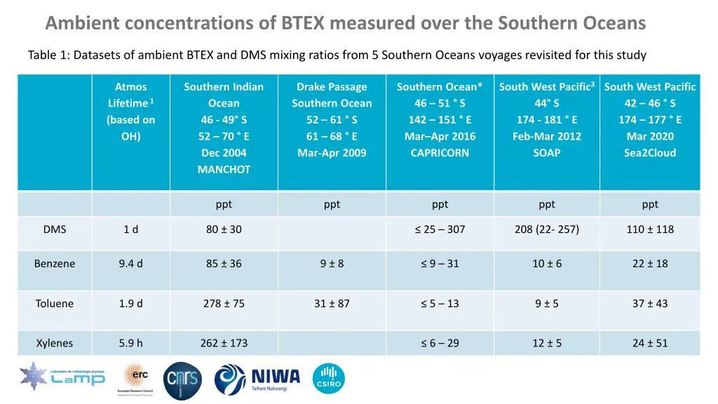 ambient concentrations of btex measured over