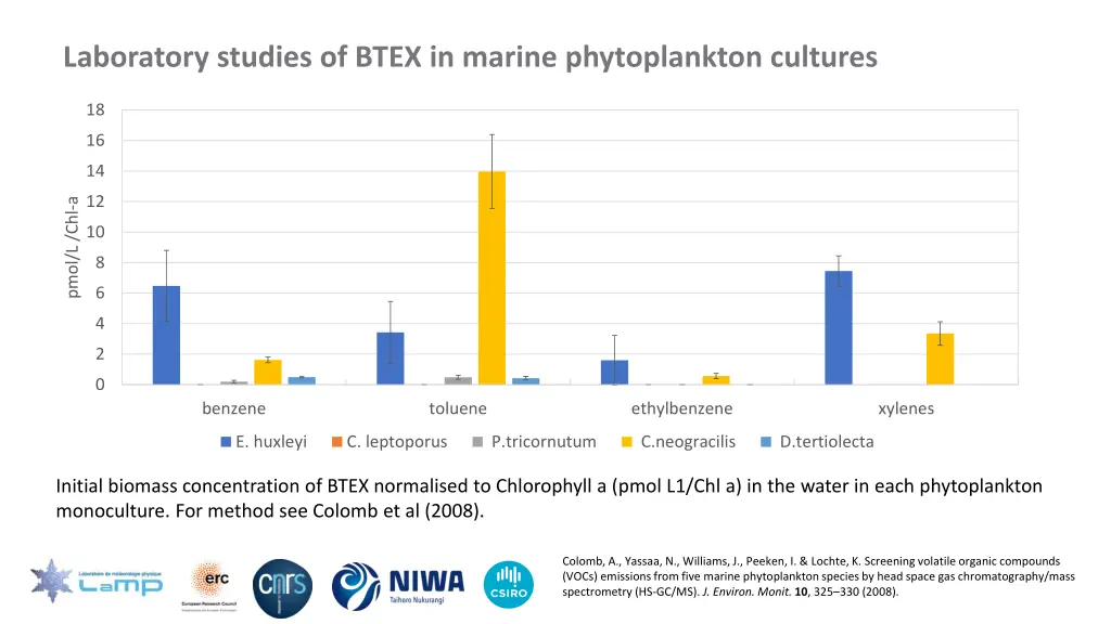 laboratory studies of btex in marine