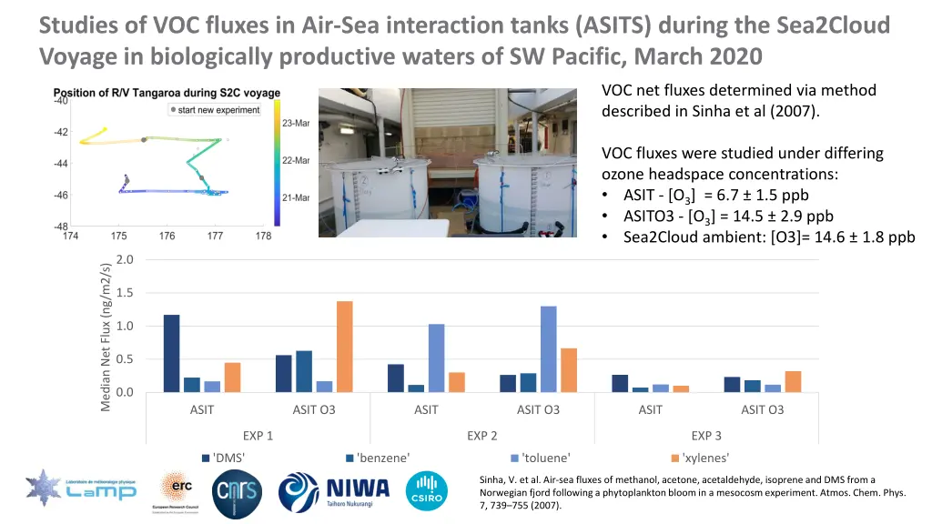 studies of voc fluxes in air sea interaction
