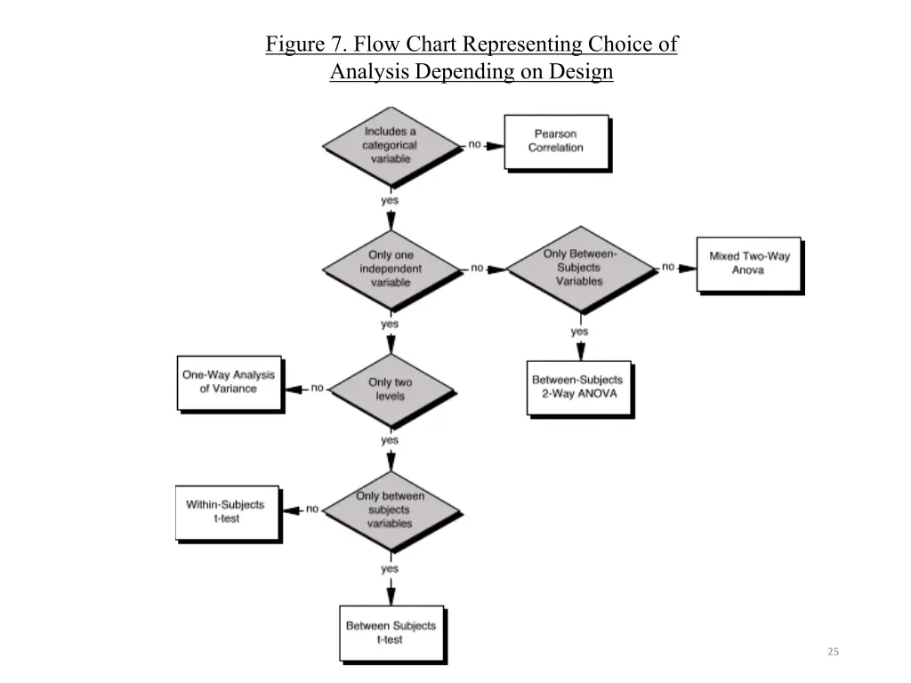 figure 7 flow chart representing choice