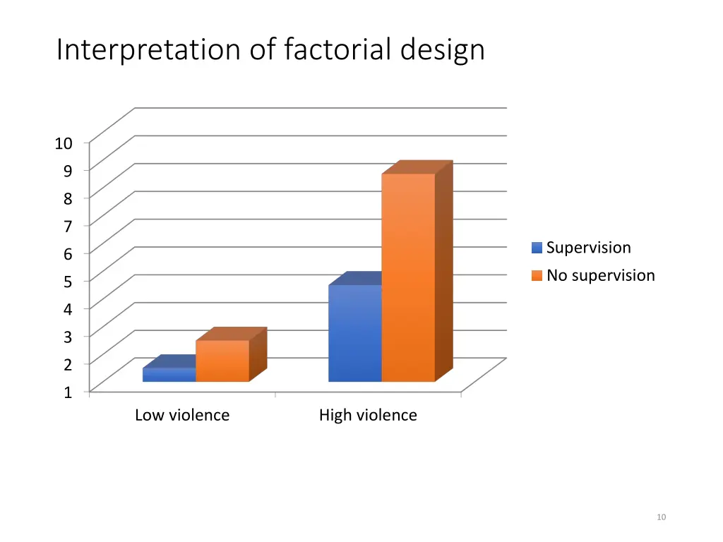 interpretation of factorial design 1