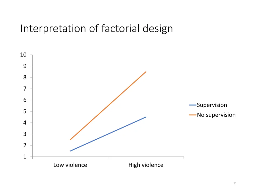 interpretation of factorial design 2
