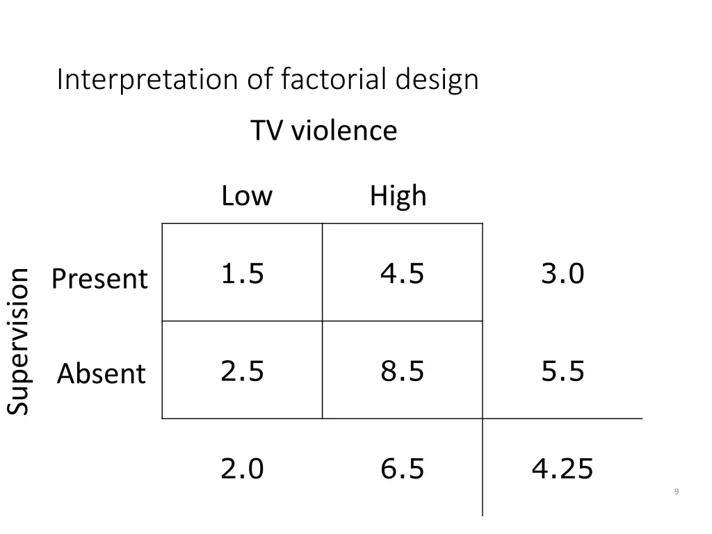 interpretation of factorial design