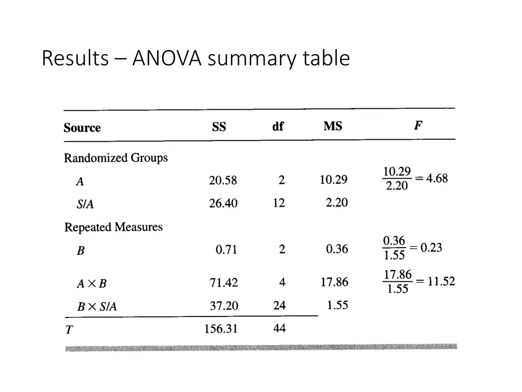 results anova summary table