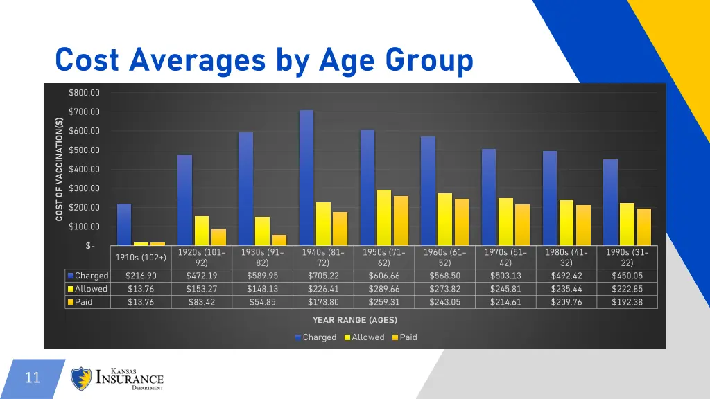 cost averages by age group 1