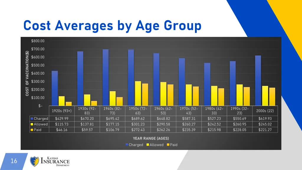 cost averages by age group 2
