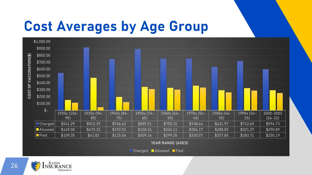 cost averages by age group 4