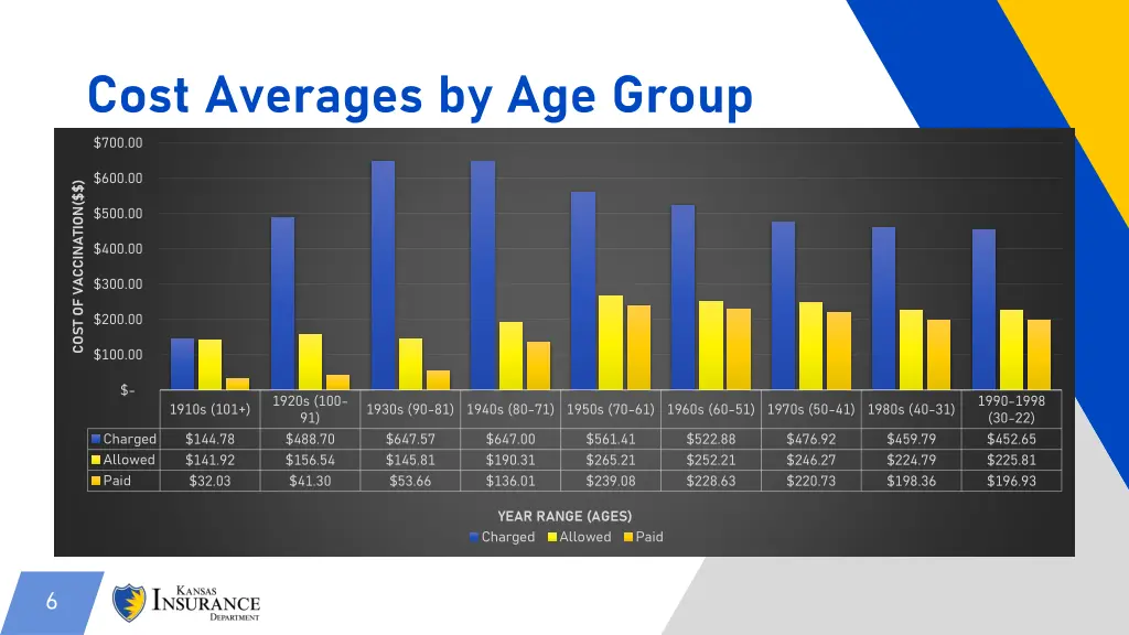 cost averages by age group