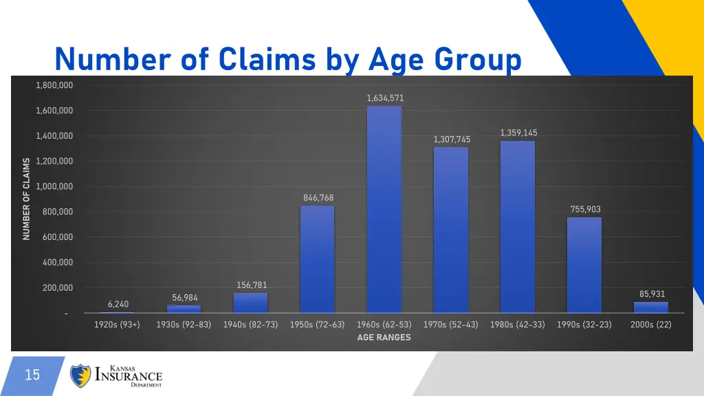 number of claims by age group 1 800 000