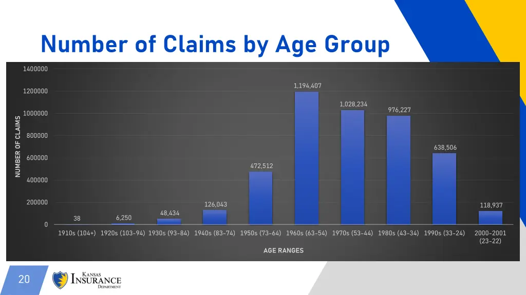 number of claims by age group 1